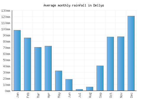 Dellys monthly rainfall chart (mm)