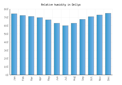 Dellys relative humidity averages