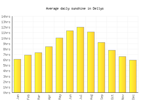 Dellys average daily sunshine chart
