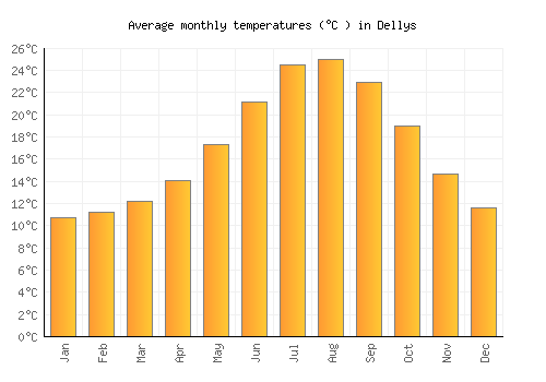 Dellys average temperature chart (Celsius)