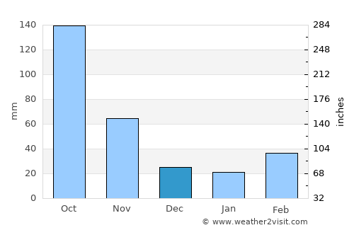 Delmas 73 average rain in December