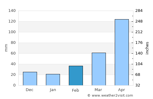 Delmas 73 average rain in February