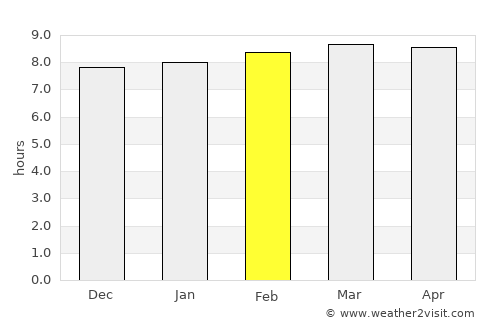 Delmas 73 average rain in February