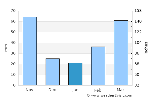 Delmas 73 average rain in January