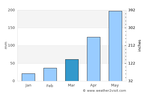 Delmas 73 average rain in March
