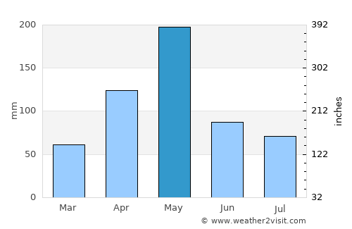 Delmas 73 average rain in May