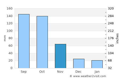 Delmas 73 average rain in November