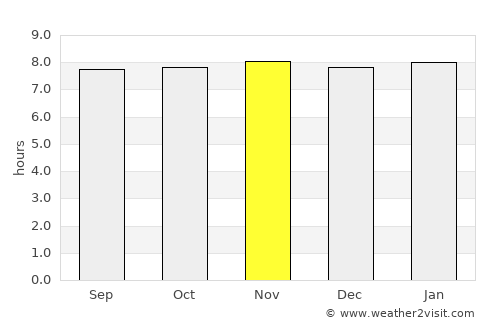 Delmas 73 average rain in November