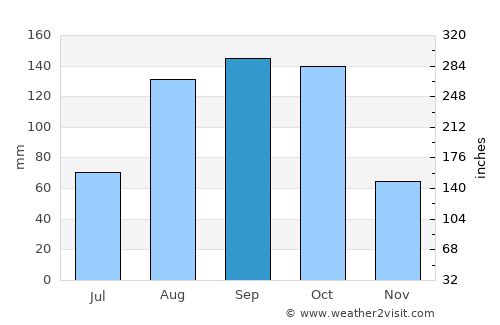 Delmas 73 average rain in September