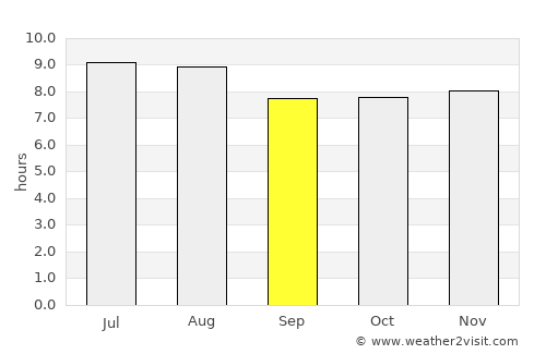 Delmas 73 average rain in September