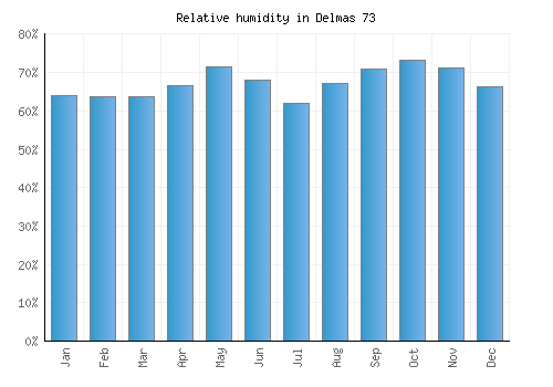 Delmas 73 relative humidity averages