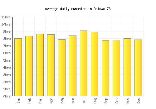 Delmas 73 average daily sunshine chart