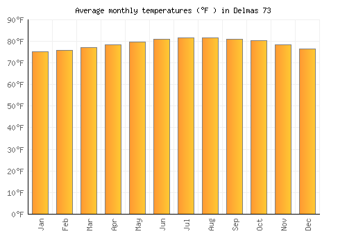 Delmas 73 average temperature chart (Fahrenheit)