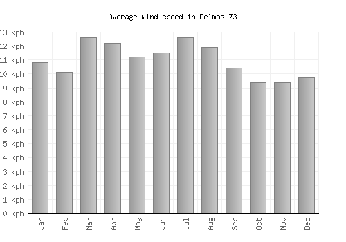 Delmas 73 average winspeed by month (km/h)