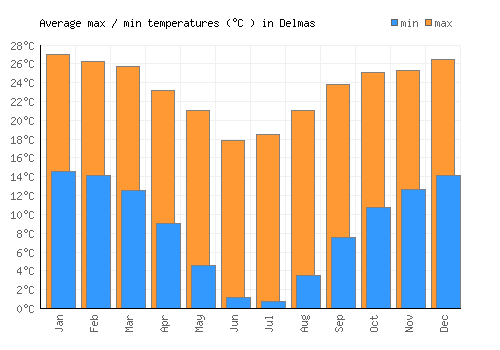 Delmas average minimum / maximum temperatures (Celsius)