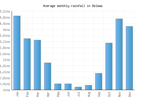 Delmas monthly rainfall chart (inches)