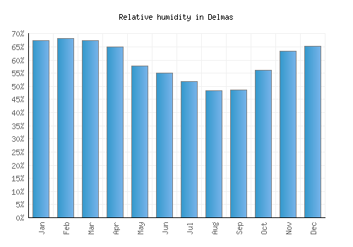 Delmas relative humidity averages