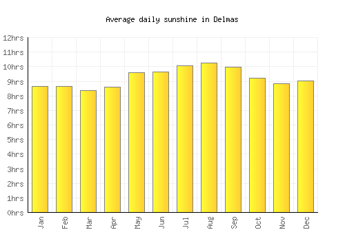 Delmas average daily sunshine chart