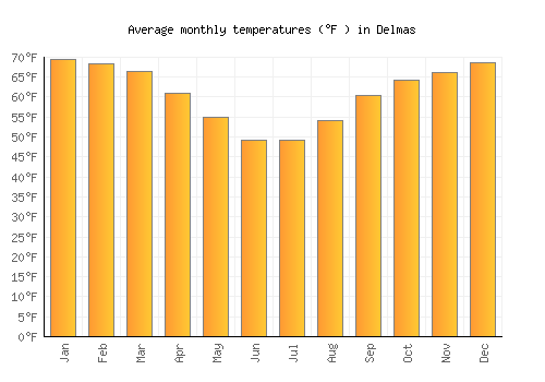 Delmas average temperature chart (Fahrenheit)