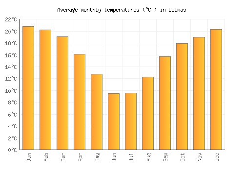 Delmas average temperature chart (Celsius)