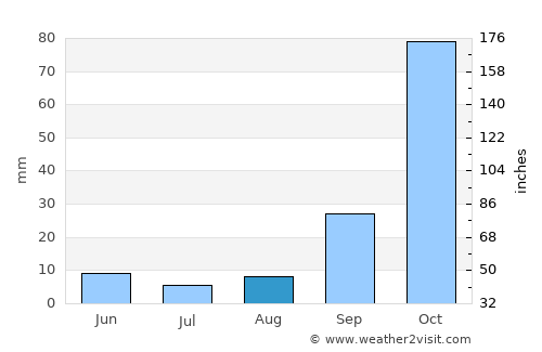 Delmas average rain in August