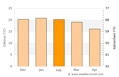 Delmas average temperature in February