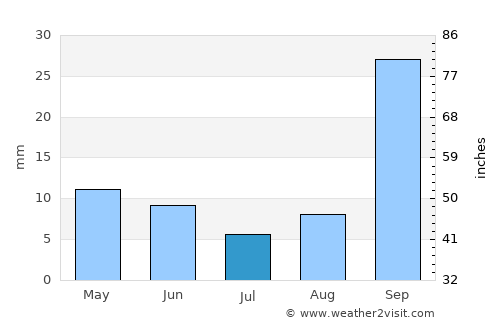 Delmas average rain in July