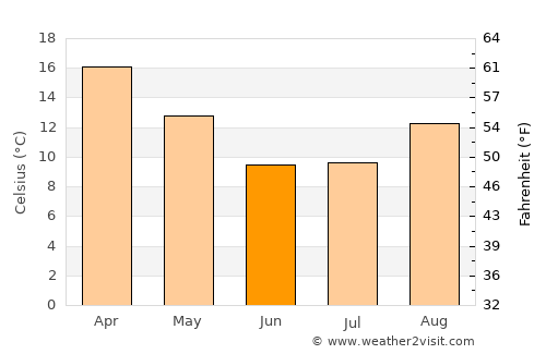 Delmas average temperature in June