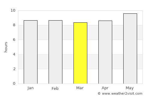 Delmas average rain in March