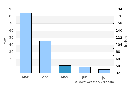 Delmas average rain in May