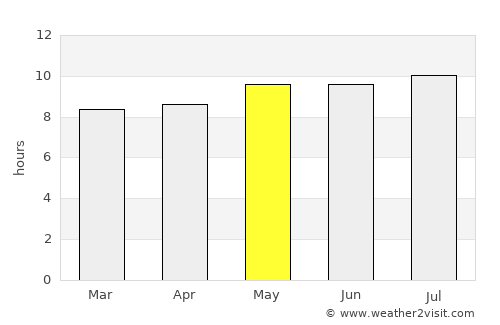Delmas average rain in May