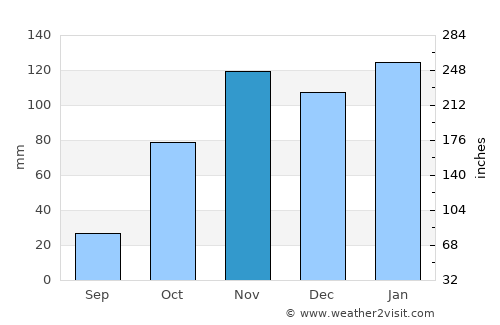 Delmas average rain in November