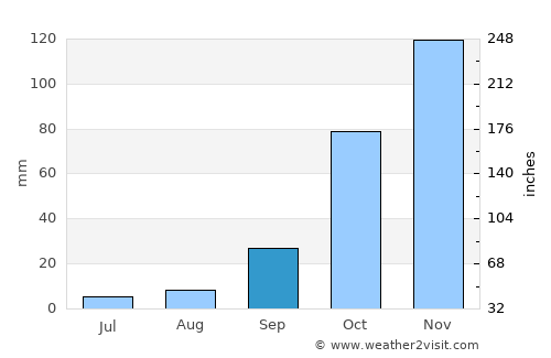 Delmas average rain in September