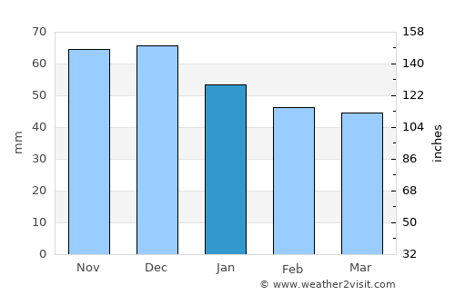 Delmenhorst average rain in January