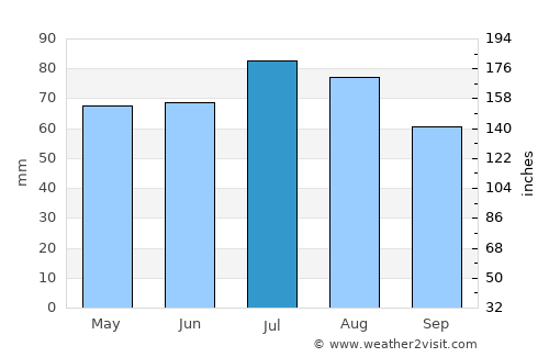 Delmenhorst average rain in July