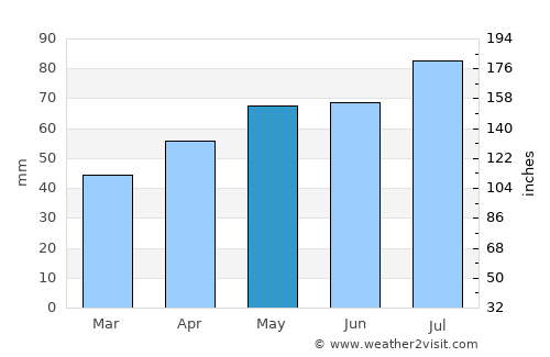 Delmenhorst average rain in May