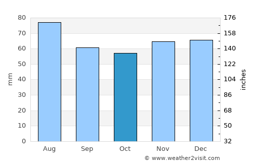 Delmenhorst average rain in October