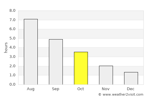 Delmenhorst average rain in October