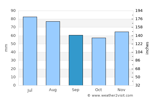 Delmenhorst average rain in September