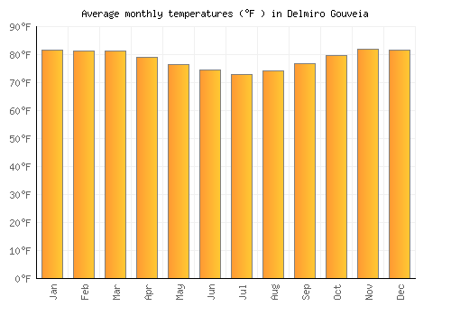 Delmiro Gouveia average temperature chart (Fahrenheit)