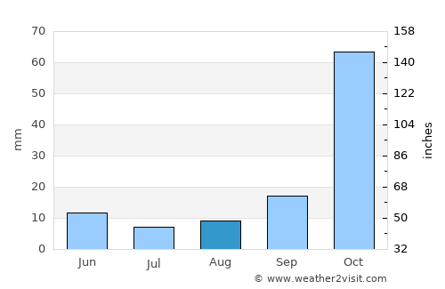 Delphi average rain in August