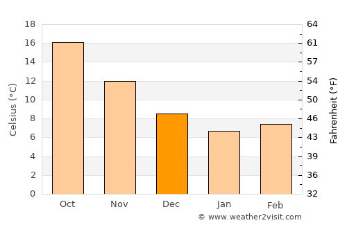Delphi average temperature in December