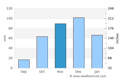 Delphi average rain in November