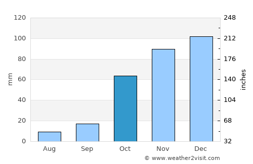 Delphi average rain in October