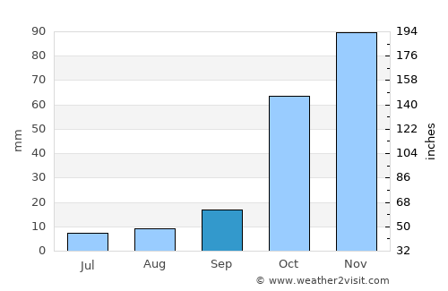 Delphi average rain in September