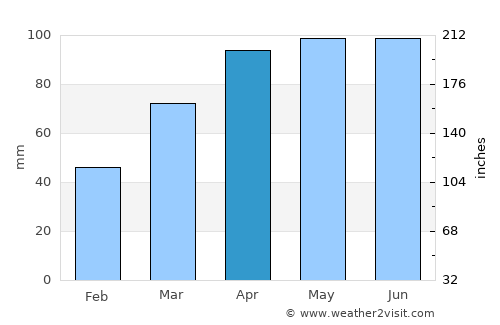 Delphi average rain in April