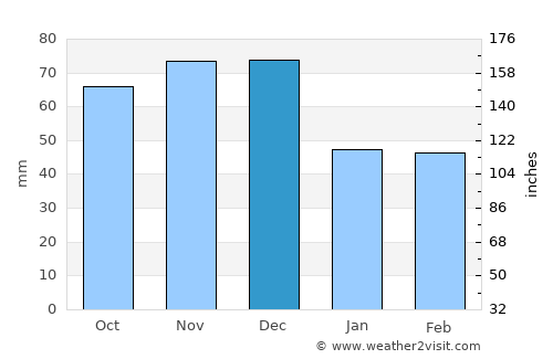 Delphi average rain in December