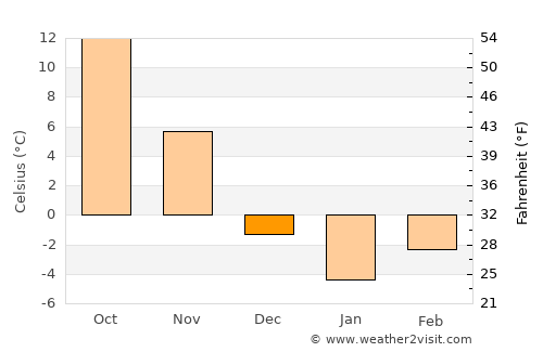Delphi average temperature in December