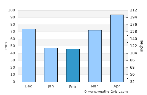 Delphi average rain in February