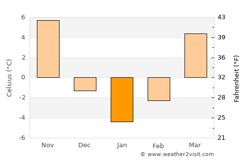 Delphi average temperature in January